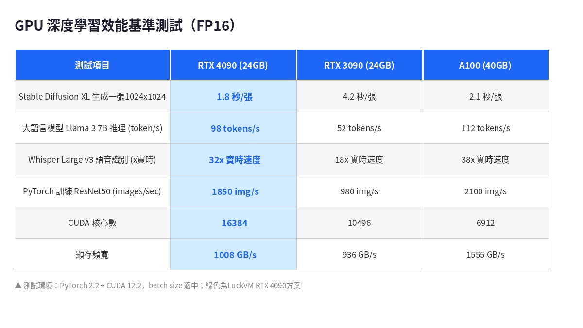 GPU效能對比測試